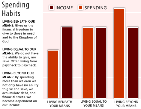 spending habits